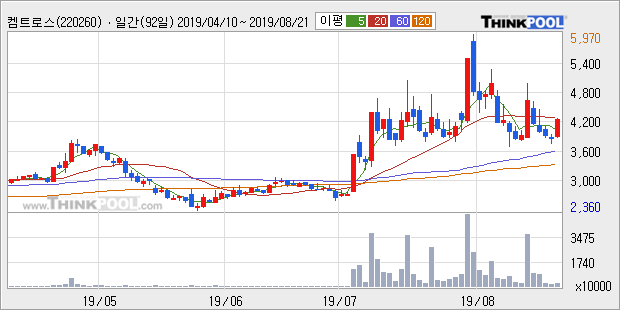 켐트로스, 상승흐름 전일대비 +10.21%... 최근 단기 조정 후 반등