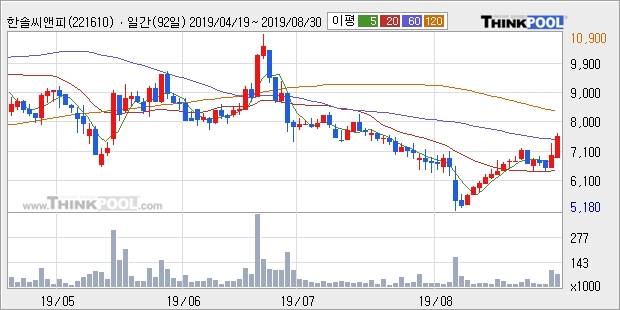 한솔씨앤피, 전일대비 +11.24% 장중 반등세... 최근 주가 반등 흐름