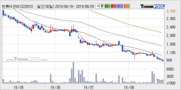 한류AI센터, 장중 하락세, 전일대비 -18.56%... 이 시각 거래량 171만352주