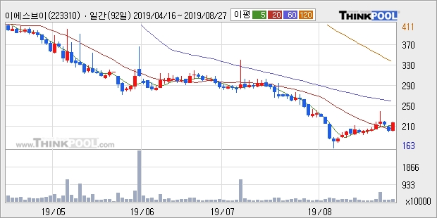 이에스브이, 장시작 후 꾸준히 올라 +10.15%... 외국인 371주 순매수