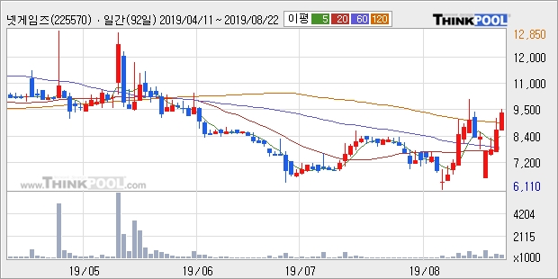 '넷게임즈' 10% 이상 상승, 주가 60일 이평선 상회, 단기·중기 이평선 역배열