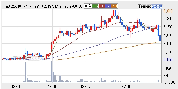 본느, 전일대비 -10.33% 하락... 이 시각 거래량 66만273주