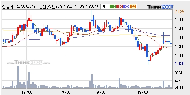 한송네오텍, 주가 하락 현재는 -11.56%... 이 시각 거래량 2만100주