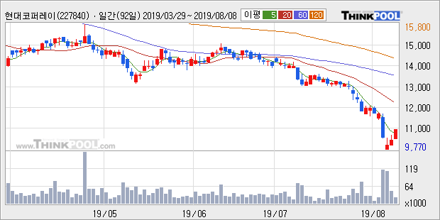 '현대코퍼레이션홀딩스' 5% 이상 상승, 주가 반등 시도, 단기·중기 이평선 역배열