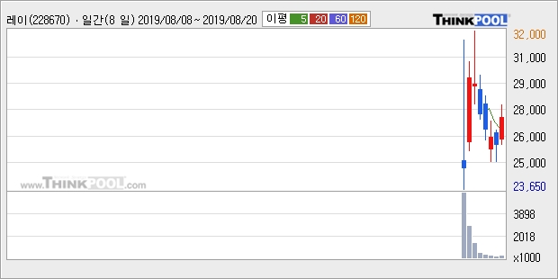 '레이' 10% 이상 상승, 주가 60일 이평선 상회, 단기·중기 이평선 역배열