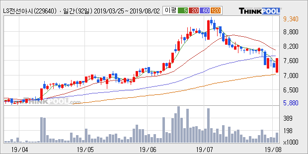 'LS전선아시아' 5% 이상 상승, 주가 반등 시도, 단기 이평선 역배열 구간