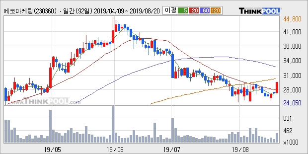 에코마케팅, 전일대비 10.09% 상승... 이 시각 거래량 32만1444주, 전일 대비 311.01% 수준