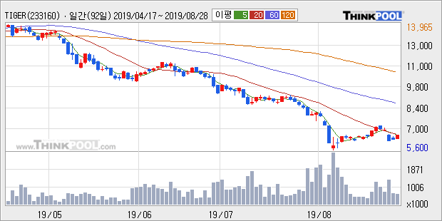 'TIGER 코스닥150 레버리지' 5% 이상 상승, 주가 반등 시도, 단기·중기 이평선 역배열