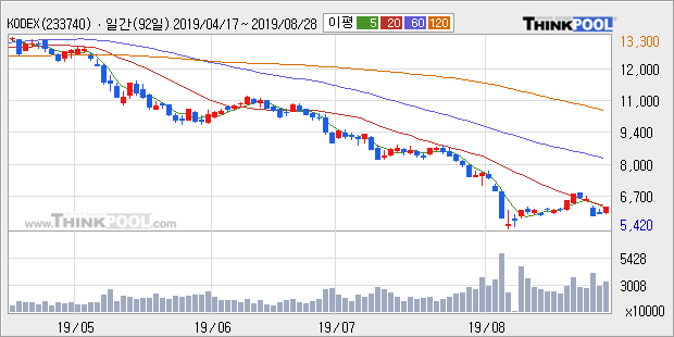 'KODEX 코스닥150 레버리지' 5% 이상 상승, 주가 5일 이평선 상회, 단기·중기 이평선 역배열