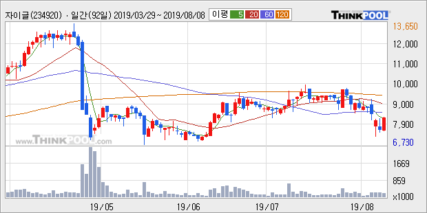 '자이글' 10% 이상 상승, 주가 반등 시도, 단기 이평선 역배열 구간