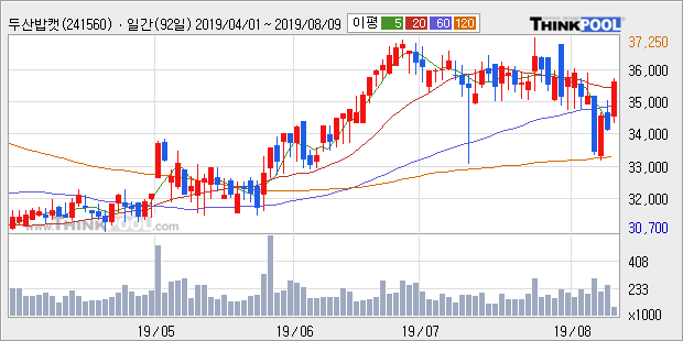 '두산밥캣' 5% 이상 상승, 주가 상승세, 단기 이평선 역배열 구간
