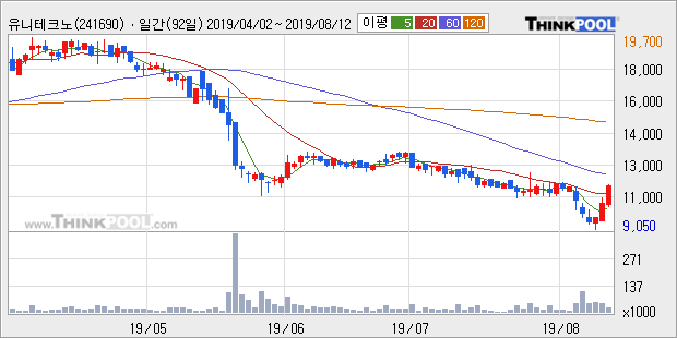 '유니테크노' 10% 이상 상승, 주가 5일 이평선 상회, 단기·중기 이평선 역배열