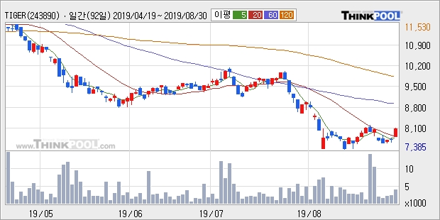 TIGER 200에너지화학레버리지, 장시작 후 꾸준히 올라 +5.0%... 이 시각 4390주 거래