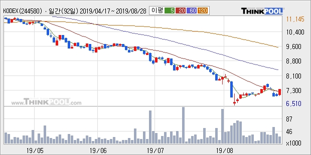 KODEX 바이오, 상승흐름 전일대비 +5.14%... 최근 주가 반등 흐름