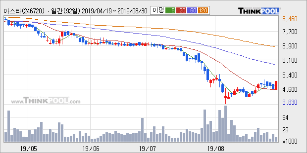 아스타, 전일대비 22.16% 올라... 최근 주가 반등 흐름