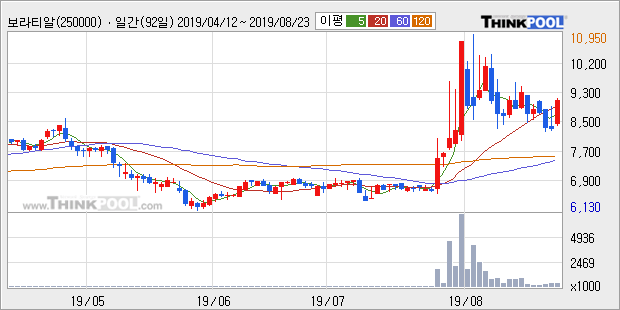'보라티알' 10% 이상 상승, 단기·중기 이평선 정배열로 상승세