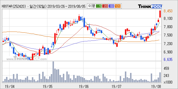 'KBSTAR 200선물인버스2X' 5% 이상 상승, 단기·중기 이평선 정배열로 상승세