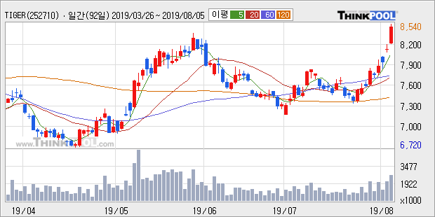 'TIGER 200선물인버스2X' 52주 신고가 경신, 주가 상승 중, 단기간 골든크로스 형성