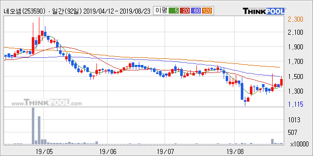 네오셈, 상승출발 후 현재 +10.26%... 이 시각 60만5463주 거래, 전일 대비 234.71% 수준