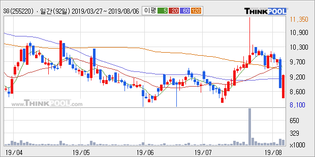 'SG' 15% 이상 상승, 주가 상승세, 단기 이평선 역배열 구간