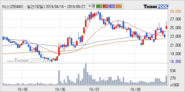 야스, 전일대비 10.14% 상승중... 이 시각 거래량 19만9619주, 전일 대비 154.09% 수준