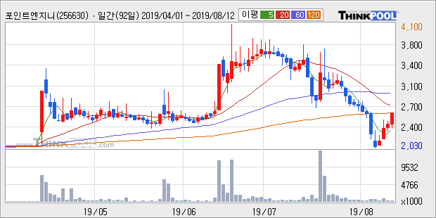 '포인트엔지니어링' 10% 이상 상승, 주가 5일 이평선 상회, 단기·중기 이평선 역배열