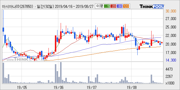 '아시아나IDT' 5% 이상 상승, 주가 반등 시도, 단기 이평선 역배열 구간