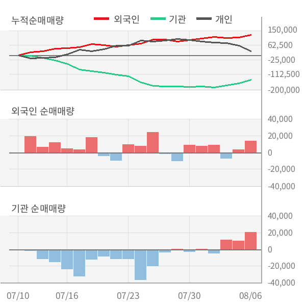 [실적속보]오리온, 올해 2Q 영업이익 전년동기 대비 대폭 상승... 27.3%↑ (연결,잠정)