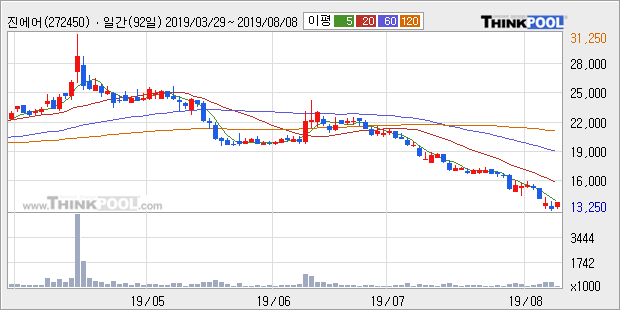 '진에어' 5% 이상 상승, 주가 반등 시도, 단기·중기 이평선 역배열