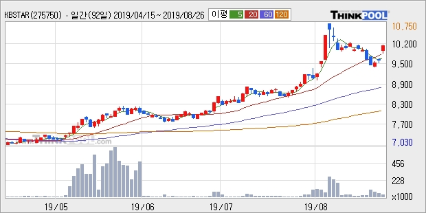 KBSTAR 코스닥150선물인버스, 전일대비 5.09% 상승중... 최근 단기 조정 후 반등