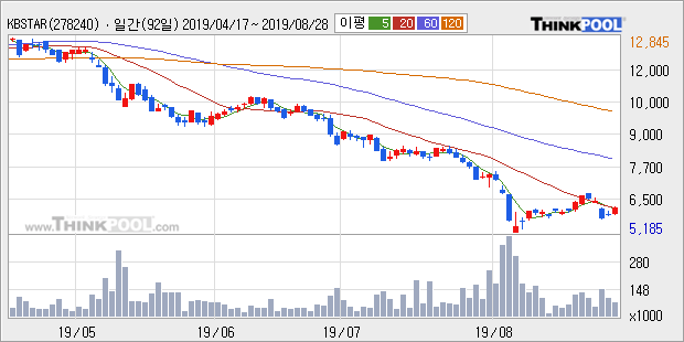 'KBSTAR 코스닥150선물레버리지' 5% 이상 상승, 주가 5일 이평선 상회, 단기·중기 이평선 역배열