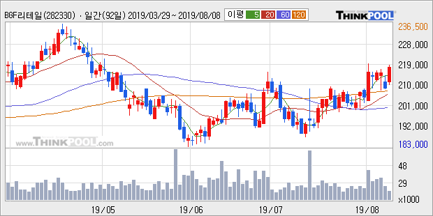 'BGF리테일' 5% 이상 상승, 단기·중기 이평선 정배열로 상승세