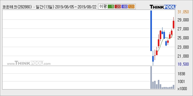 '코윈테크' 10% 이상 상승, 주가 상승 중, 단기간 골든크로스 형성