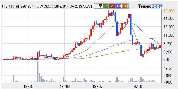 '대유에이피' 10% 이상 상승, 주가 5일 이평선 상회, 단기·중기 이평선 역배열