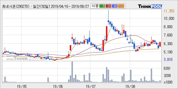 휴네시온, 상승흐름 전일대비 +14.69%... 최근 주가 반등 흐름