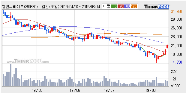 '엘앤씨바이오' 10% 이상 상승, 주가 20일 이평선 상회, 단기·중기 이평선 역배열