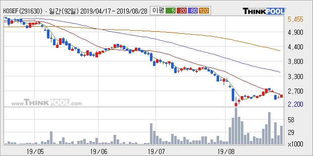 KOSEF 코스닥150선물레버리지, 상승출발 후 현재 +5.01%... 이평선 역배열 상황에서 반등 시도