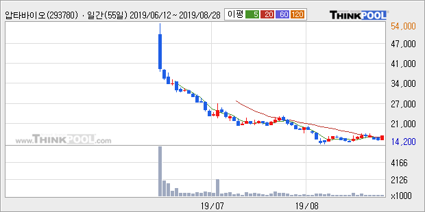 '압타바이오' 10% 이상 상승, 단기·중기 이평선 정배열로 상승세