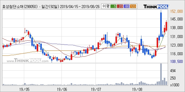 효성첨단소재, 장시작 후 꾸준히 올라 +5.0%... 이 시각 거래량 12만9216주