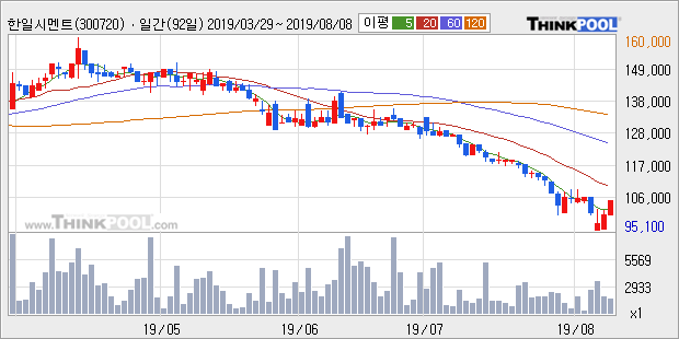 '한일시멘트' 5% 이상 상승, 주가 5일 이평선 상회, 단기·중기 이평선 역배열