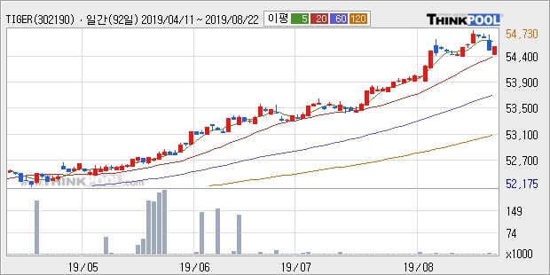 TIGER 중장기국채, 장중 반등세, 전일대비 +5.74%... 이 시각 거래량 180주, 전일 대비 3.3% 수준