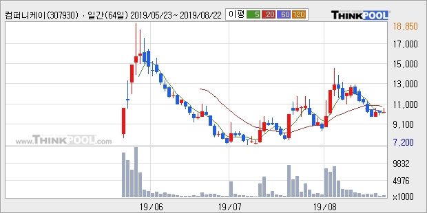 컴퍼니케이, 주가 하락 현재는 -12.0%... 이 시각 거래량 6만6667주