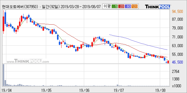 '현대오토에버' 5% 이상 상승, 주가 5일 이평선 상회, 단기·중기 이평선 역배열