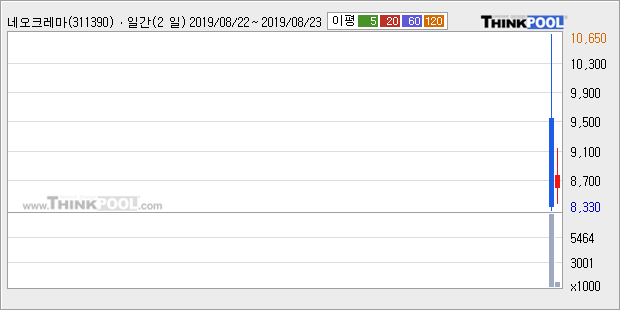 '네오크레마' 10% 이상 상승, 주가 상승 중, 단기간 골든크로스 형성