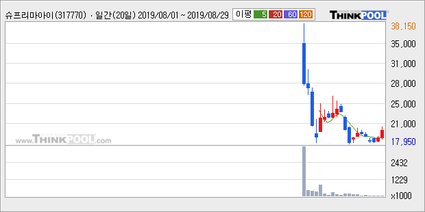 '슈프리마아이디' 10% 이상 상승, 주가 상승세, 단기 이평선 역배열 구간