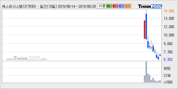 에스피시스템스, 장시작 후 꾸준히 올라 +11.85%... 최근 단기 조정 후 반등