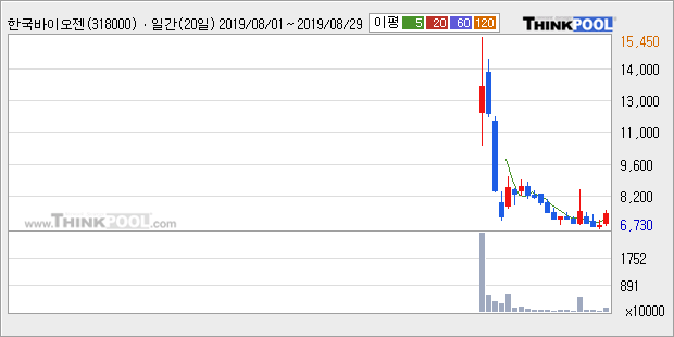 '한국바이오젠' 10% 이상 상승, 주가 반등으로 5일 이평선 넘어섬, 단기 이평선 역배열 구간