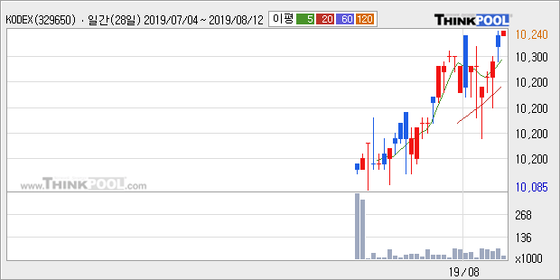 'KODEX TRF3070' 52주 신고가 경신, 단기·중기 이평선 정배열로 상승세