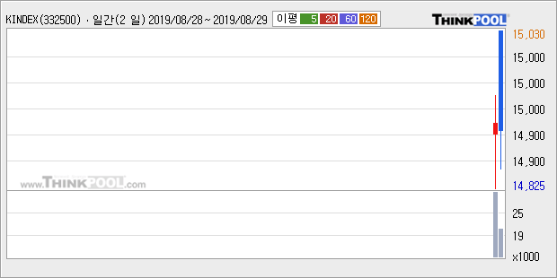 'KINDEX 200TR' 52주 신고가 경신, 상승 추세 후 조정 중, 단기·중기 이평선 정배열