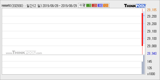 'HANARO 200TR' 52주 신고가 경신, 상승 추세 후 조정 중, 단기·중기 이평선 정배열